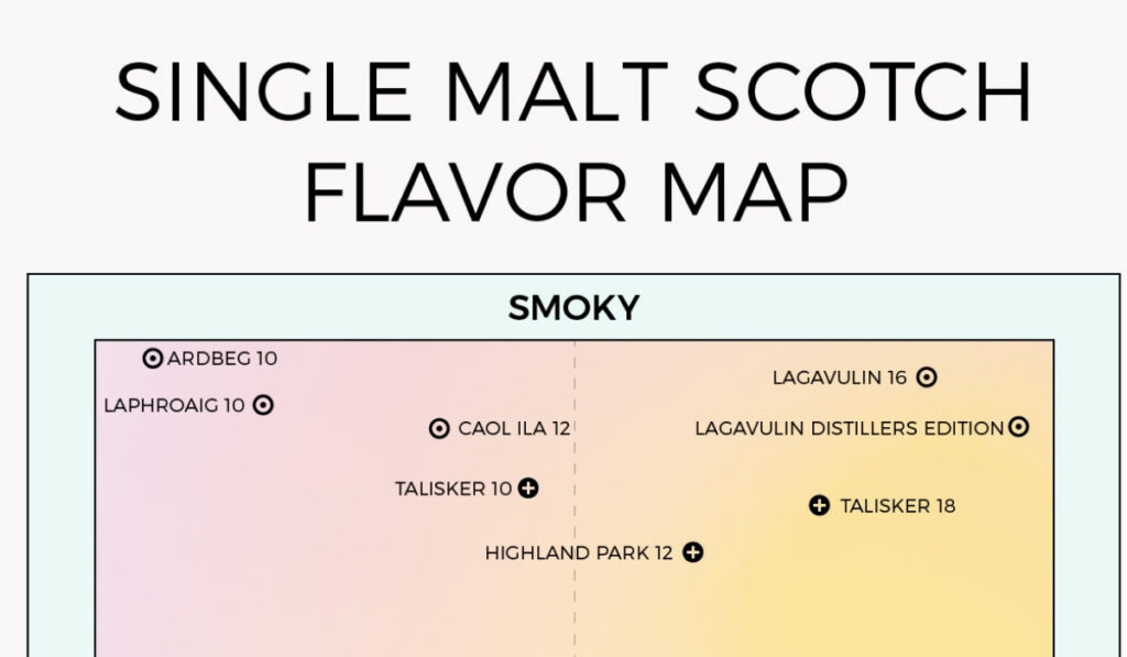 scotch regions and flavors