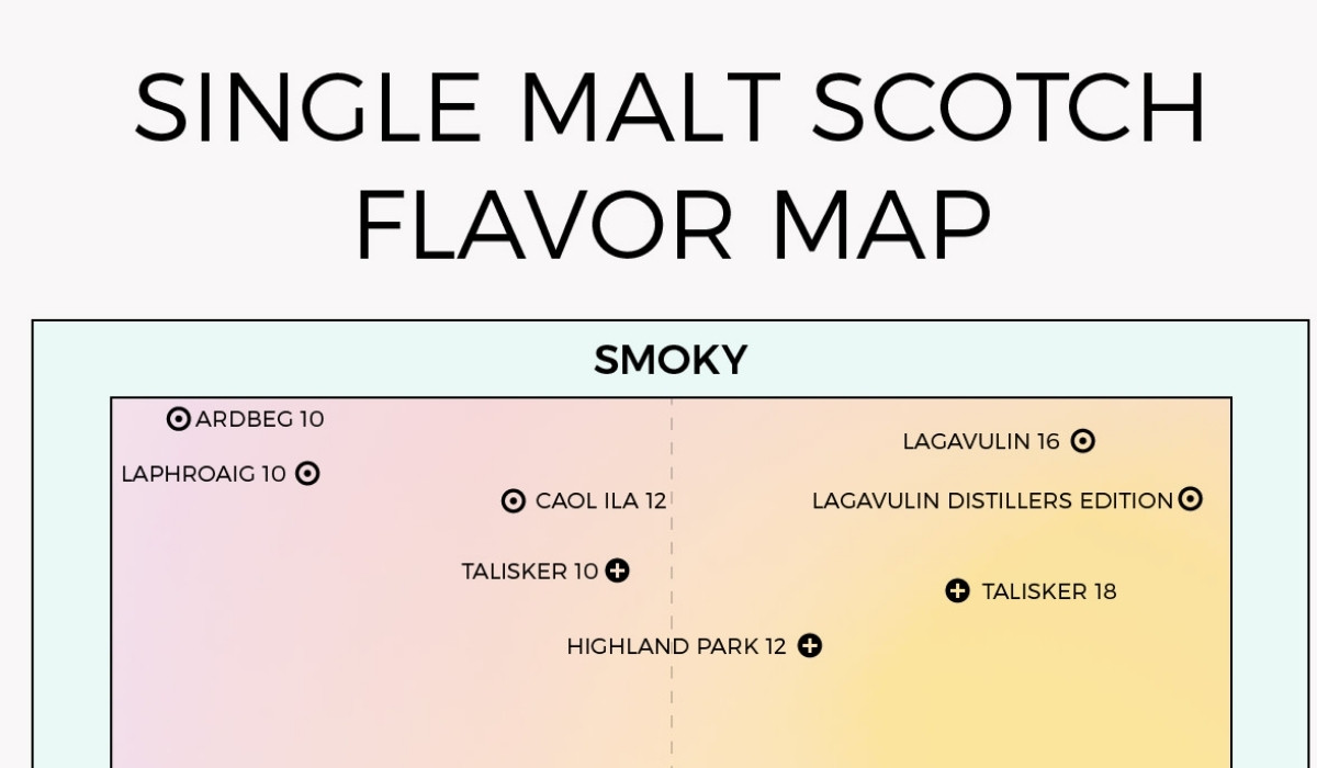 scotch regions and flavors