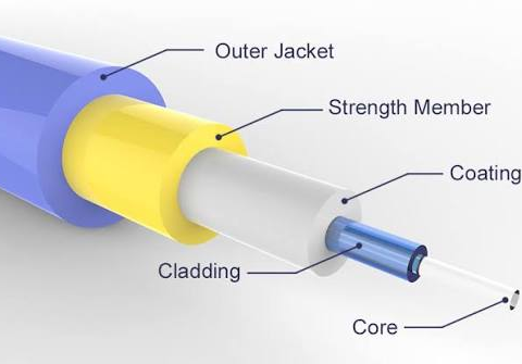 Fiber Optic Cables